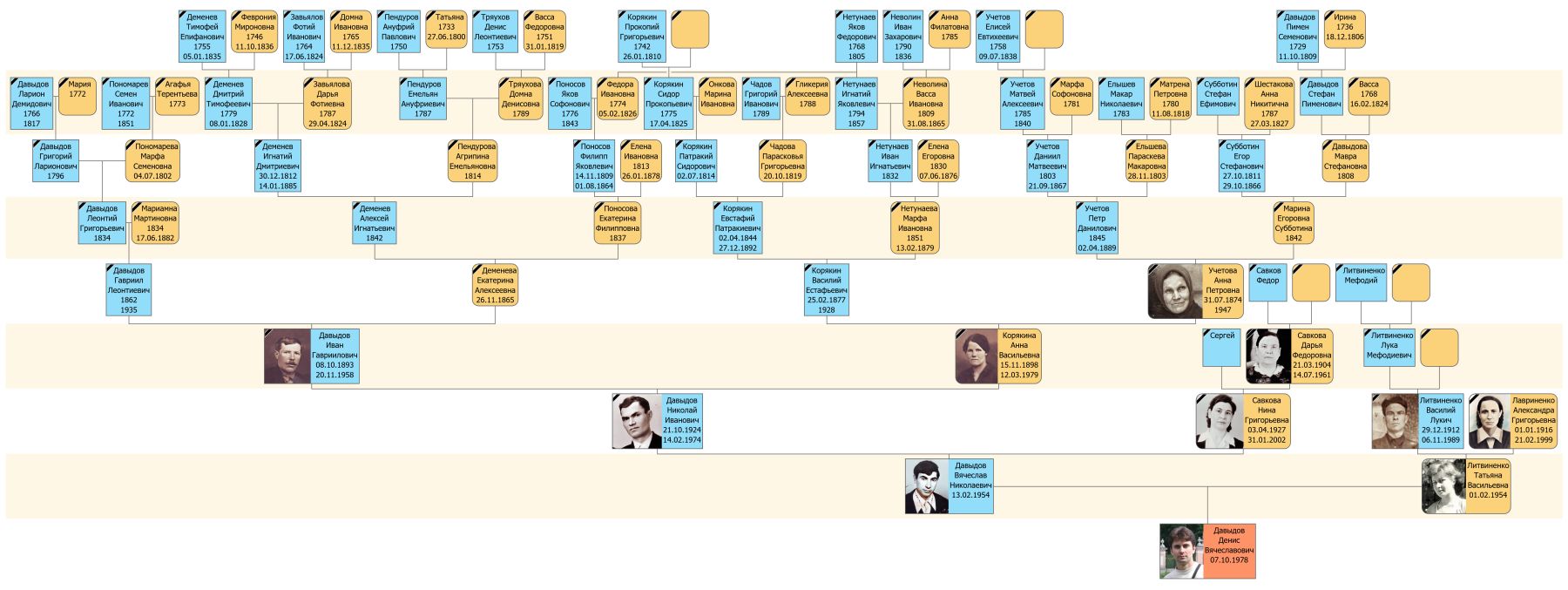 Древо прямых предков Давыдова Дениса Вячеславовича