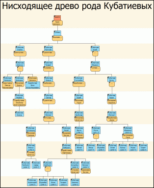 Нисходящее древо рода Кубатиевых. Скачать