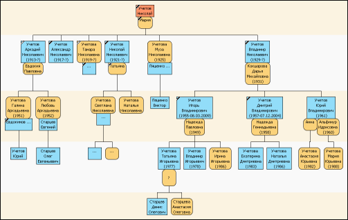 Нисходящее древо Учетова Николая